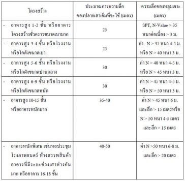 knowledge spun-micropile micropile ไมโครไพล์