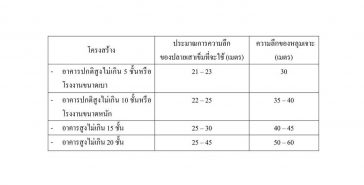 เสาเข็มไมโครไพล์ ไมโครไพล์เสาเข็มไมโครไพล์ ไมโครไพล์